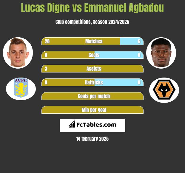 Lucas Digne vs Emmanuel Agbadou h2h player stats