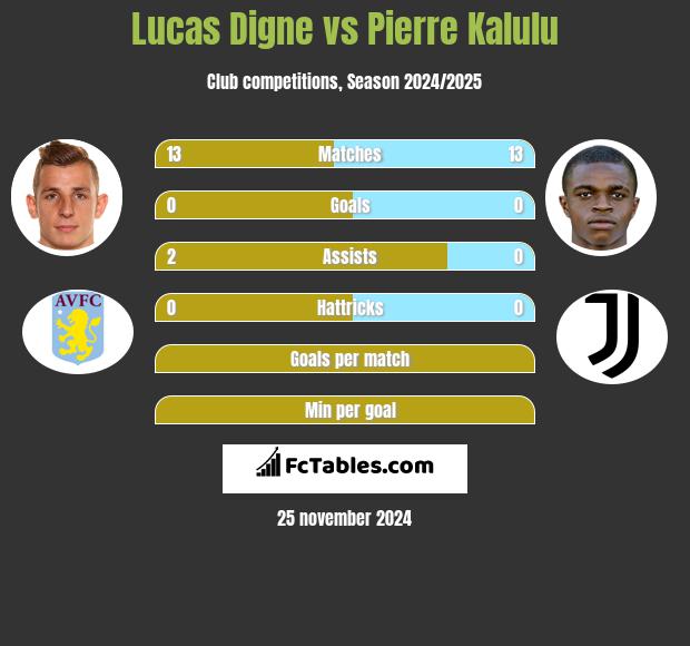 Lucas Digne vs Pierre Kalulu h2h player stats