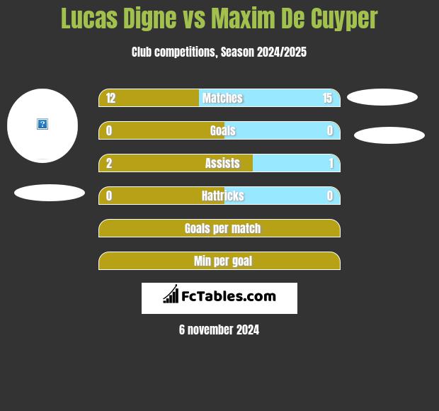 Lucas Digne vs Maxim De Cuyper h2h player stats