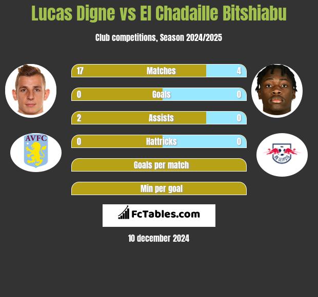 Lucas Digne vs El Chadaille Bitshiabu h2h player stats