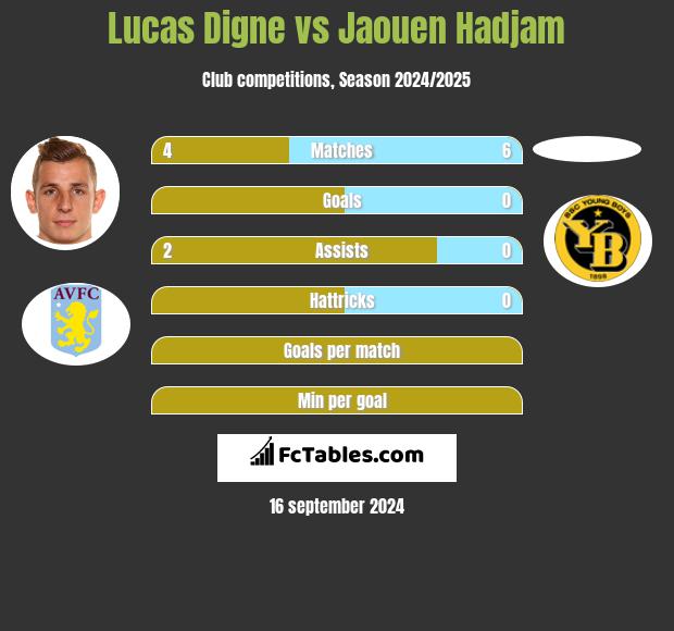 Lucas Digne vs Jaouen Hadjam h2h player stats