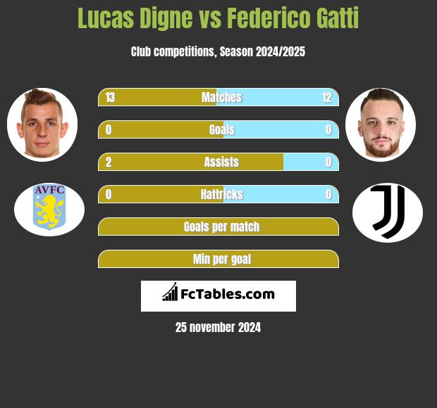 Lucas Digne vs Federico Gatti h2h player stats