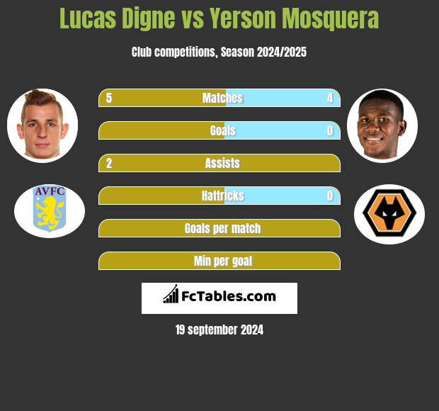 Lucas Digne vs Yerson Mosquera h2h player stats