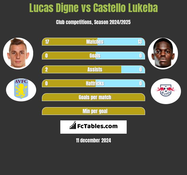 Lucas Digne vs Castello Lukeba h2h player stats