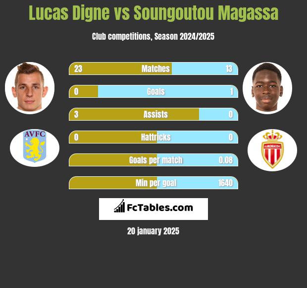 Lucas Digne vs Soungoutou Magassa h2h player stats