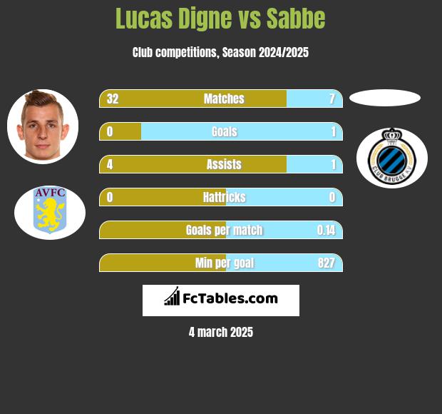 Lucas Digne vs Sabbe h2h player stats