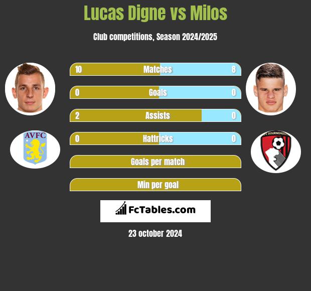 Lucas Digne vs Milos h2h player stats