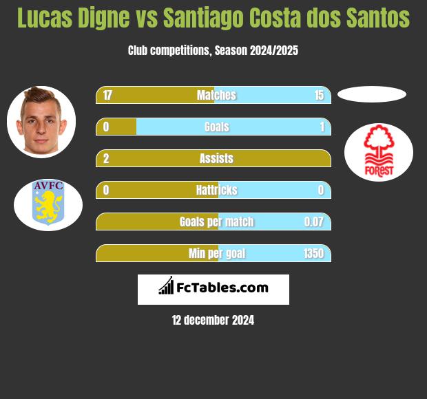 Lucas Digne vs Santiago Costa dos Santos h2h player stats