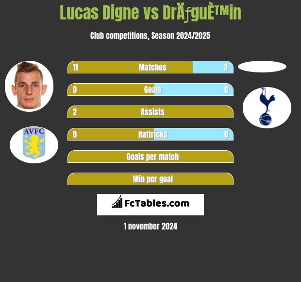 Lucas Digne vs DrÄƒguÈ™in h2h player stats