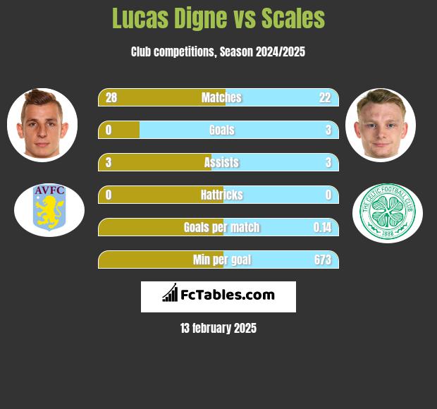 Lucas Digne vs Scales h2h player stats