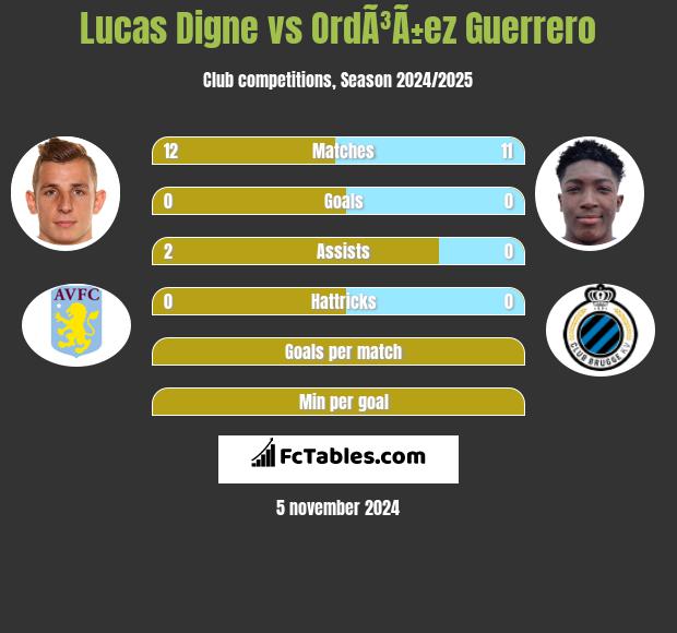 Lucas Digne vs OrdÃ³Ã±ez Guerrero h2h player stats