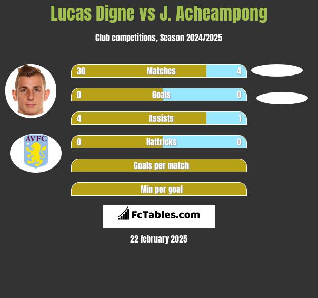 Lucas Digne vs J. Acheampong h2h player stats