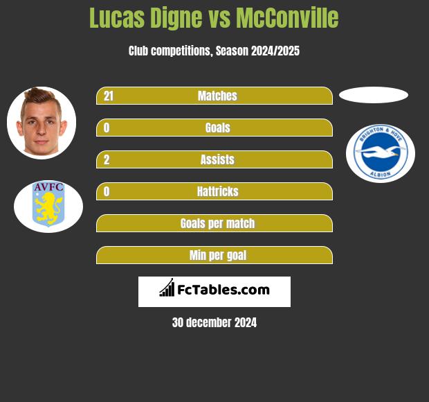 Lucas Digne vs McConville h2h player stats