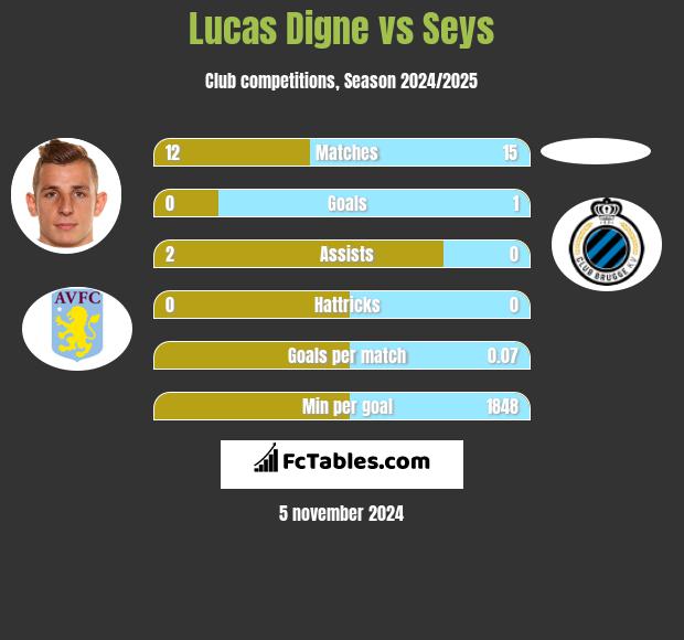 Lucas Digne vs Seys h2h player stats