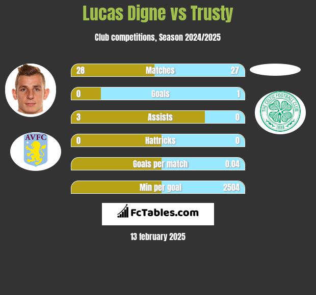 Lucas Digne vs Trusty h2h player stats