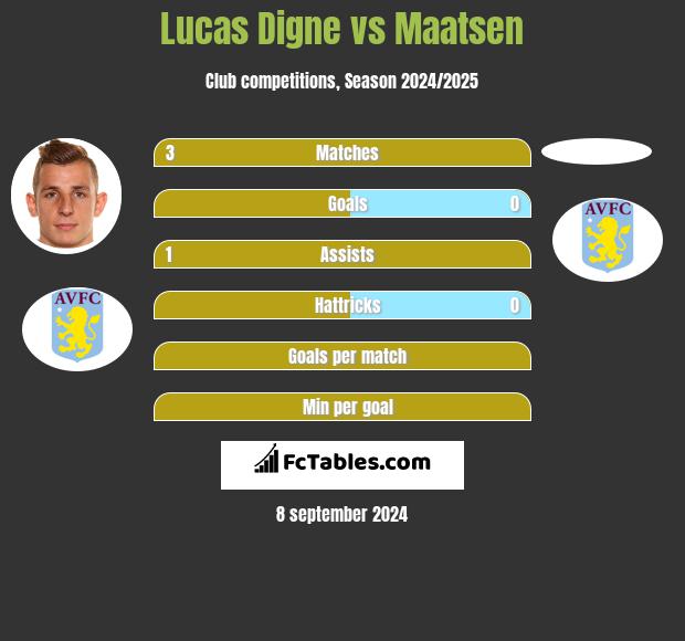 Lucas Digne vs Maatsen h2h player stats