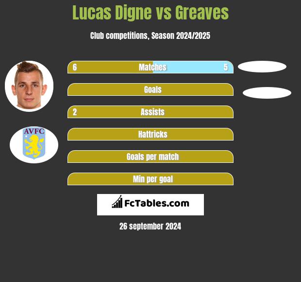 Lucas Digne vs Greaves h2h player stats