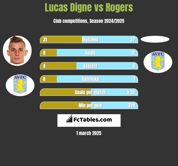 Lucas Digne vs Rogers h2h player stats