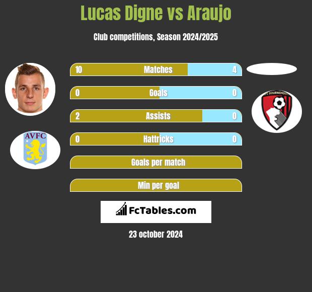 Lucas Digne vs Araujo h2h player stats