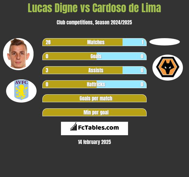 Lucas Digne vs Cardoso de Lima h2h player stats