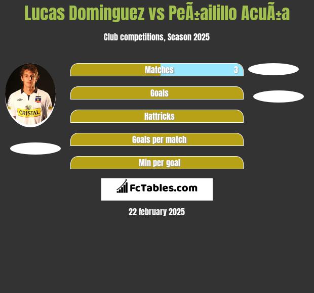 Lucas Dominguez vs PeÃ±ailillo AcuÃ±a h2h player stats