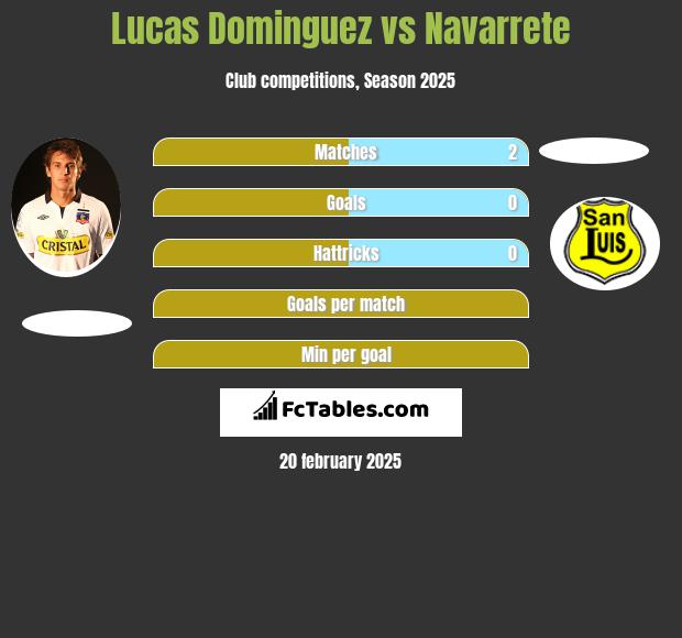 Lucas Dominguez vs Navarrete h2h player stats