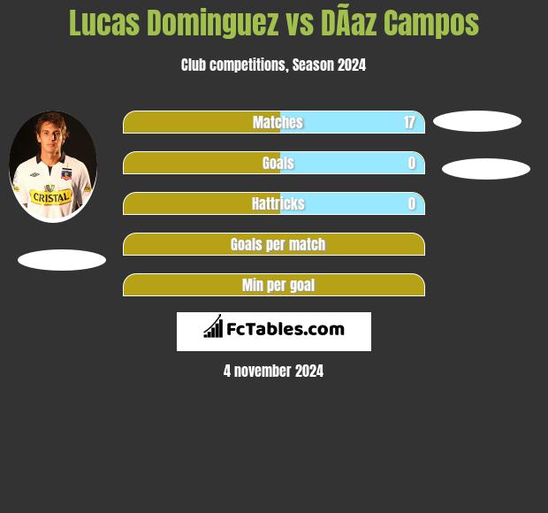 Lucas Dominguez vs DÃ­az Campos h2h player stats