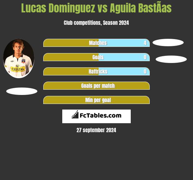 Lucas Dominguez vs Aguila BastÃ­as h2h player stats