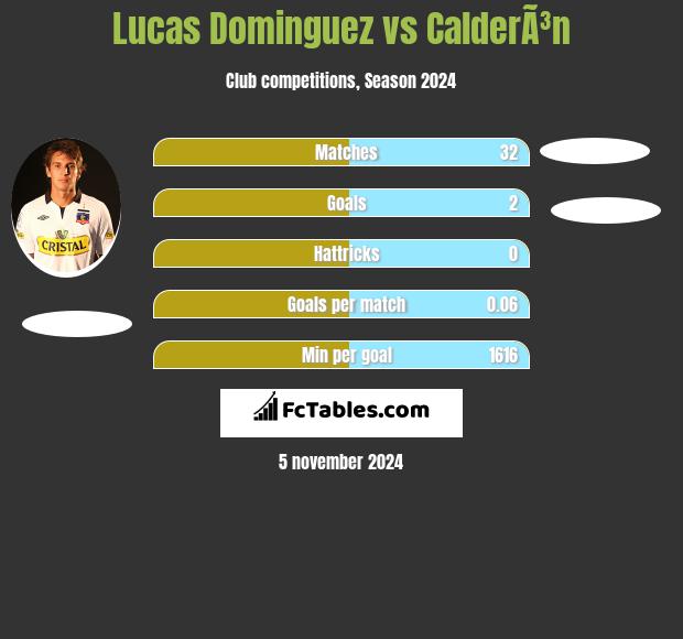 Lucas Dominguez vs CalderÃ³n h2h player stats