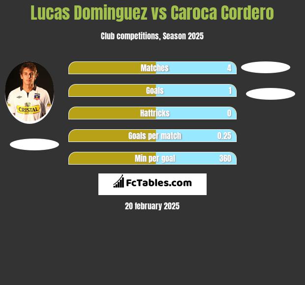 Lucas Dominguez vs Caroca Cordero h2h player stats