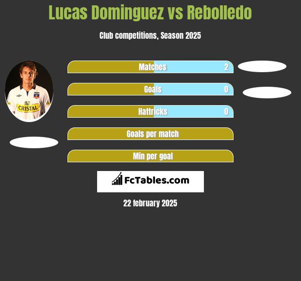 Lucas Dominguez vs Rebolledo h2h player stats