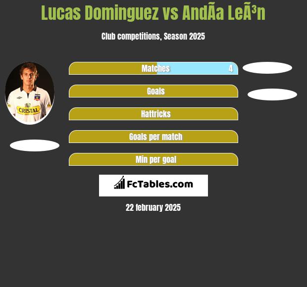 Lucas Dominguez vs AndÃ­a LeÃ³n h2h player stats