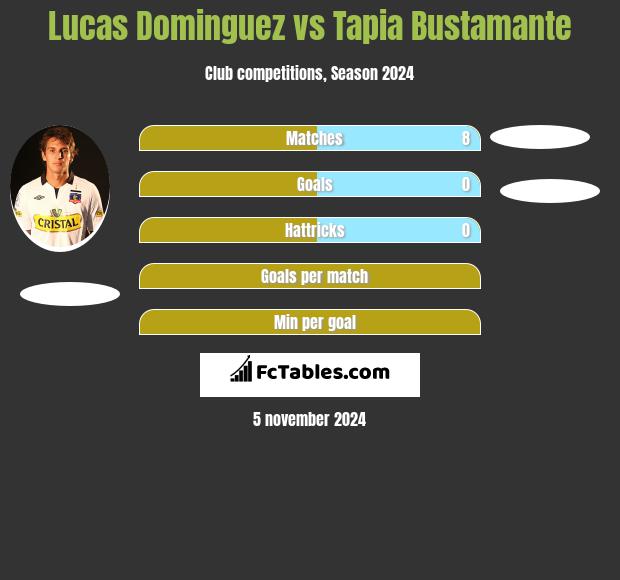 Lucas Dominguez vs Tapia Bustamante h2h player stats