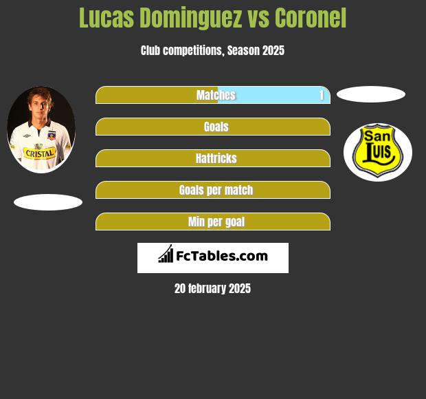 Lucas Dominguez vs Coronel h2h player stats