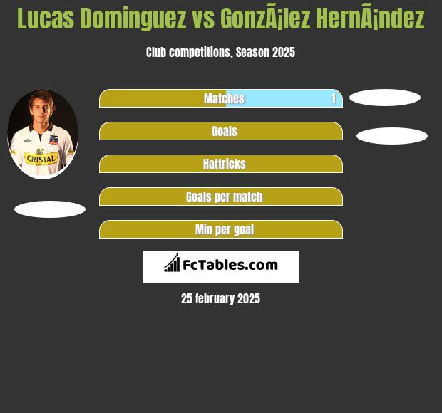 Lucas Dominguez vs GonzÃ¡lez HernÃ¡ndez h2h player stats