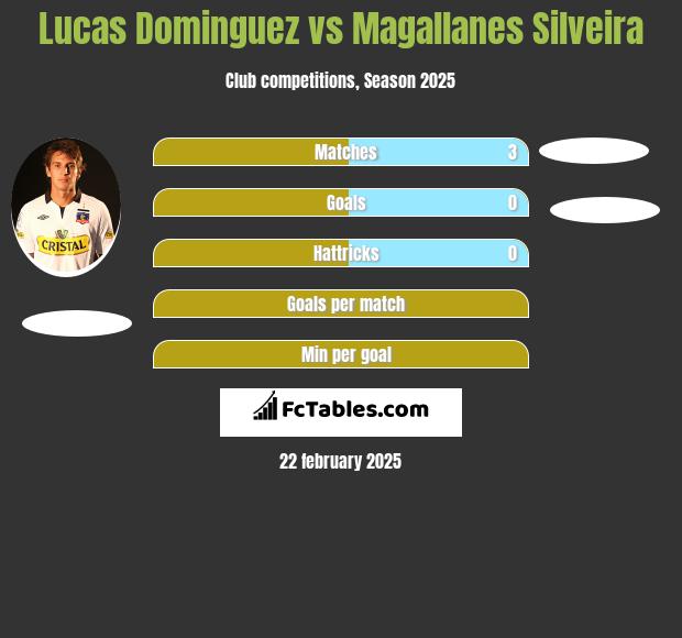 Lucas Dominguez vs Magallanes Silveira h2h player stats