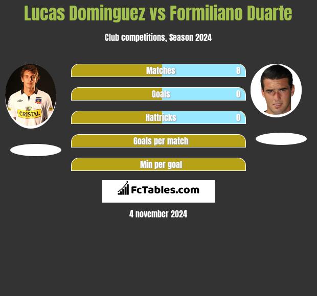 Lucas Dominguez vs Formiliano Duarte h2h player stats