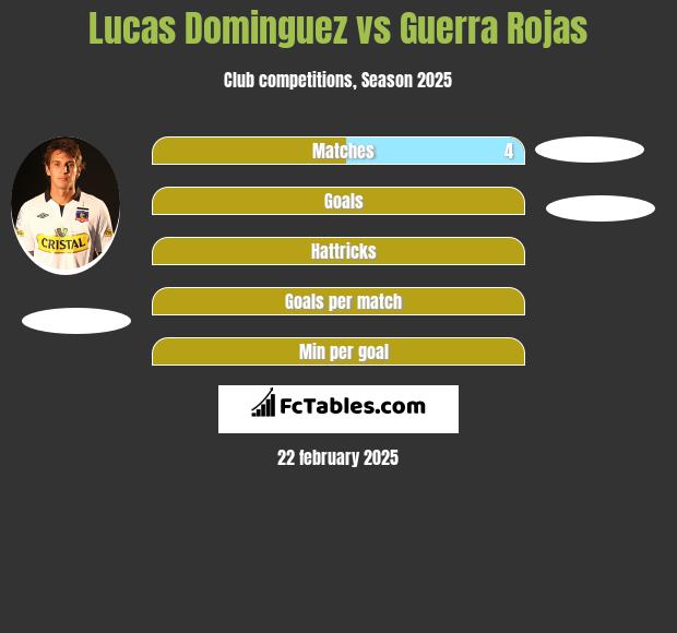 Lucas Dominguez vs Guerra Rojas h2h player stats