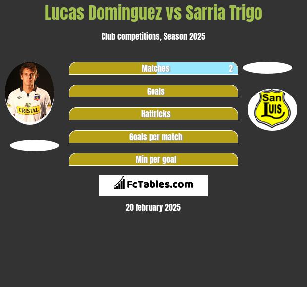 Lucas Dominguez vs Sarria Trigo h2h player stats