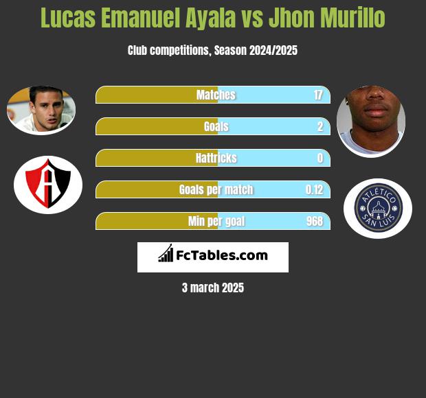 Lucas Emanuel Ayala vs Jhon Murillo h2h player stats