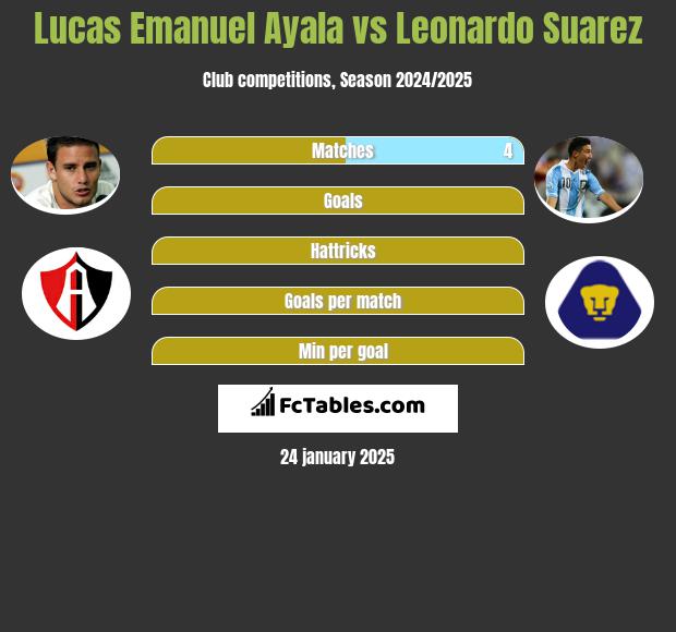 Lucas Emanuel Ayala vs Leonardo Suarez h2h player stats