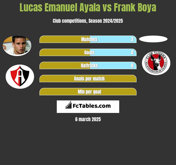 Lucas Emanuel Ayala vs Frank Boya h2h player stats