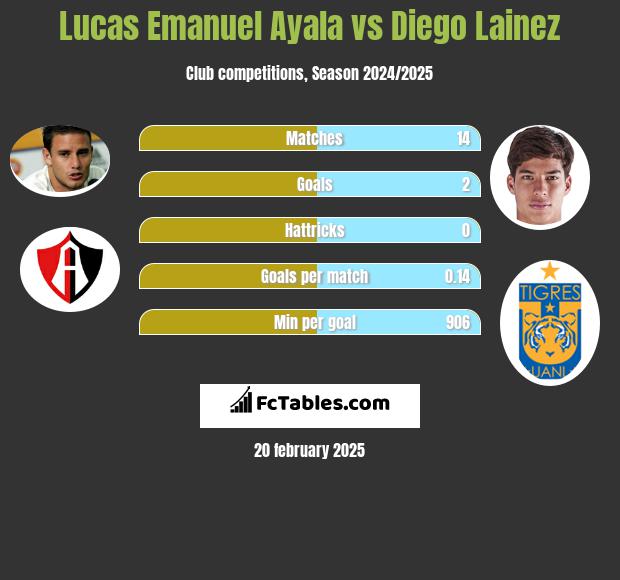 Lucas Emanuel Ayala vs Diego Lainez h2h player stats