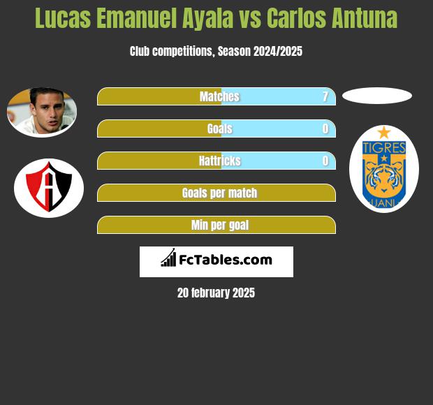 Lucas Emanuel Ayala vs Carlos Antuna h2h player stats