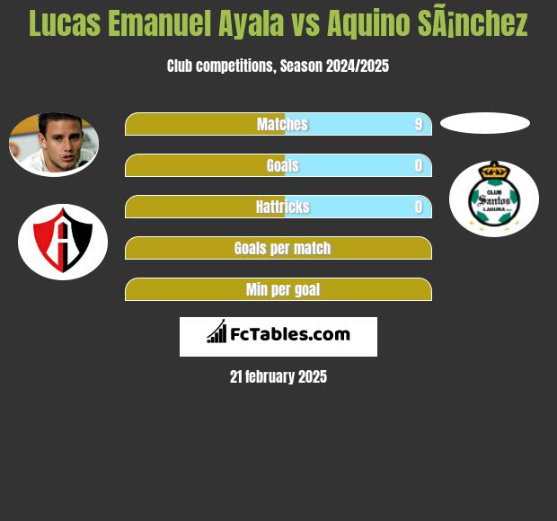 Lucas Emanuel Ayala vs Aquino SÃ¡nchez h2h player stats