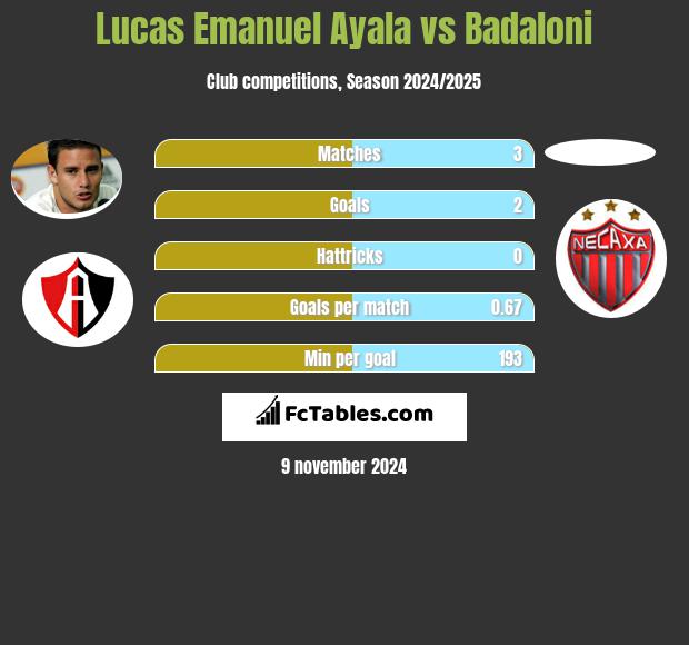 Lucas Emanuel Ayala vs Badaloni h2h player stats