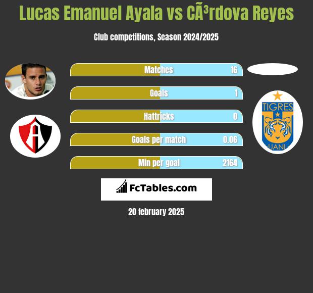 Lucas Emanuel Ayala vs CÃ³rdova Reyes h2h player stats