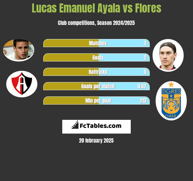 Lucas Emanuel Ayala vs Flores h2h player stats