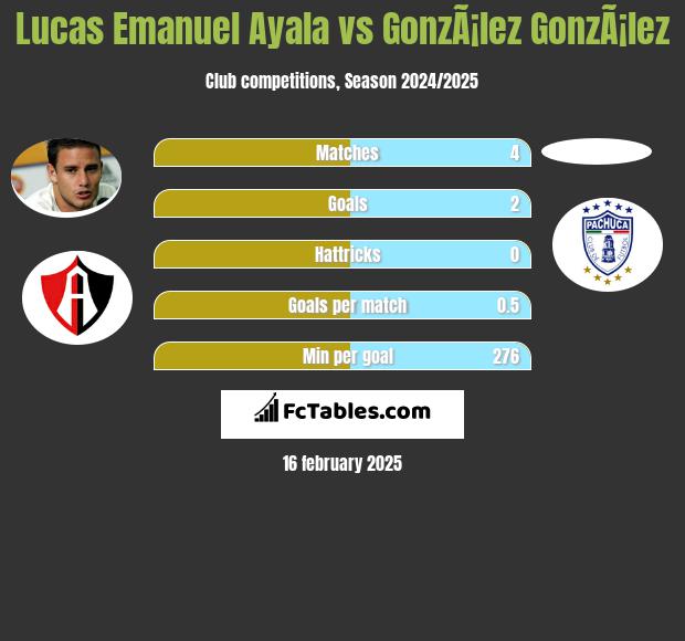 Lucas Emanuel Ayala vs GonzÃ¡lez GonzÃ¡lez h2h player stats