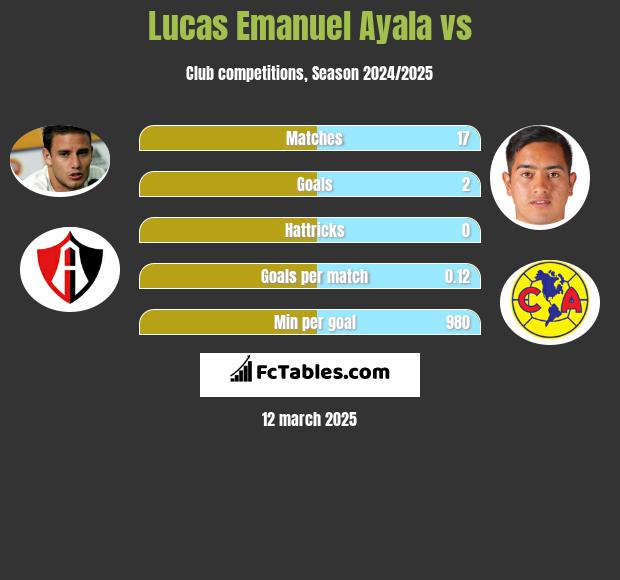 Lucas Emanuel Ayala vs  h2h player stats